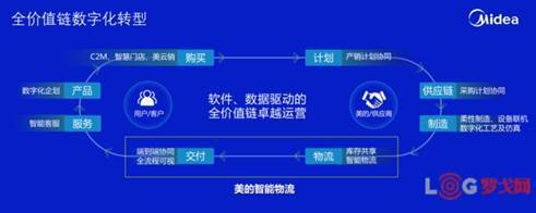 交付期缩短56%！揭秘“灯塔工厂”美的集团工业互联网转型下的数智化物流托盘数据服务