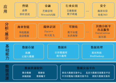 我国大数据产业发展态势分析及建议 聚焦数据服务领域